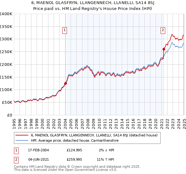 6, MAENOL GLASFRYN, LLANGENNECH, LLANELLI, SA14 8SJ: Price paid vs HM Land Registry's House Price Index