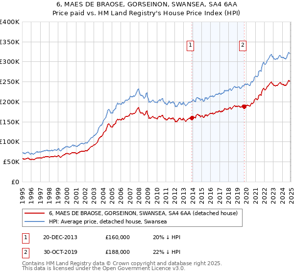 6, MAES DE BRAOSE, GORSEINON, SWANSEA, SA4 6AA: Price paid vs HM Land Registry's House Price Index