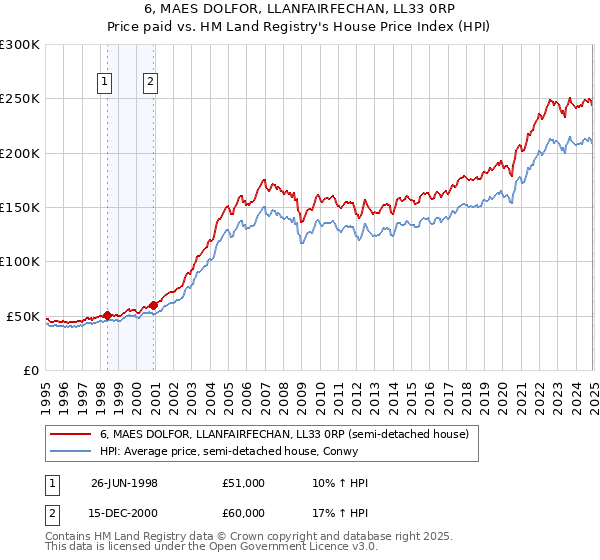 6, MAES DOLFOR, LLANFAIRFECHAN, LL33 0RP: Price paid vs HM Land Registry's House Price Index