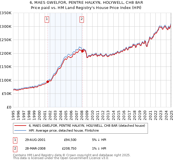 6, MAES GWELFOR, PENTRE HALKYN, HOLYWELL, CH8 8AR: Price paid vs HM Land Registry's House Price Index