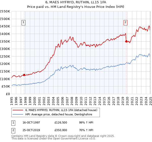 6, MAES HYFRYD, RUTHIN, LL15 1FA: Price paid vs HM Land Registry's House Price Index
