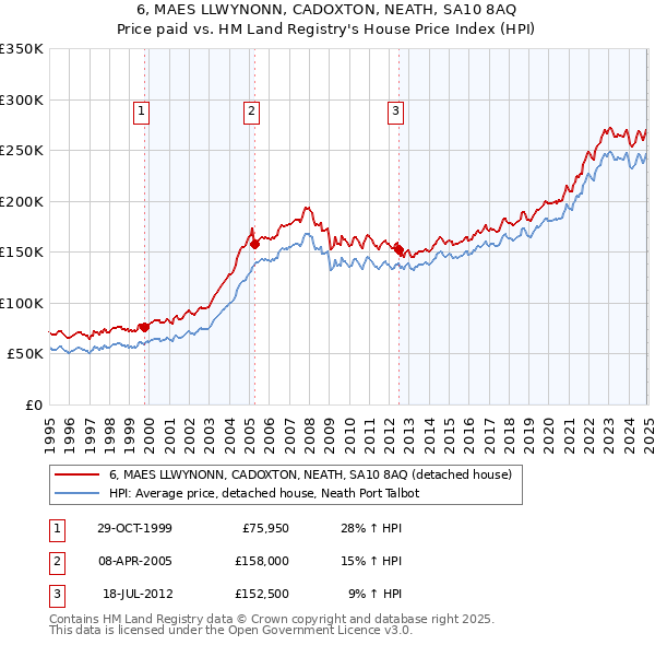 6, MAES LLWYNONN, CADOXTON, NEATH, SA10 8AQ: Price paid vs HM Land Registry's House Price Index