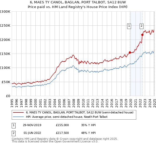 6, MAES TY CANOL, BAGLAN, PORT TALBOT, SA12 8UW: Price paid vs HM Land Registry's House Price Index