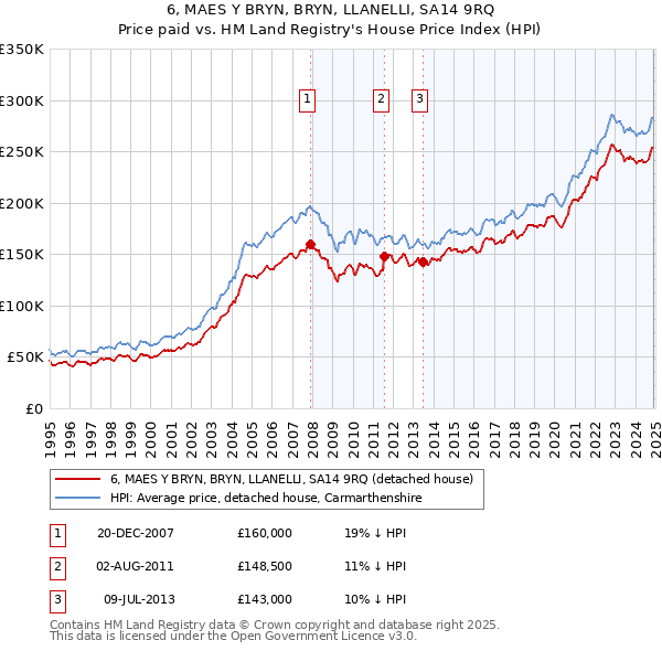 6, MAES Y BRYN, BRYN, LLANELLI, SA14 9RQ: Price paid vs HM Land Registry's House Price Index