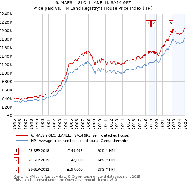 6, MAES Y GLO, LLANELLI, SA14 9PZ: Price paid vs HM Land Registry's House Price Index