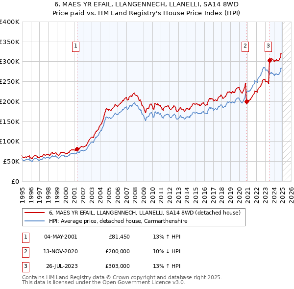 6, MAES YR EFAIL, LLANGENNECH, LLANELLI, SA14 8WD: Price paid vs HM Land Registry's House Price Index