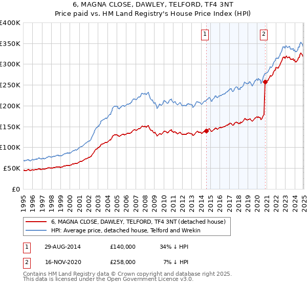 6, MAGNA CLOSE, DAWLEY, TELFORD, TF4 3NT: Price paid vs HM Land Registry's House Price Index