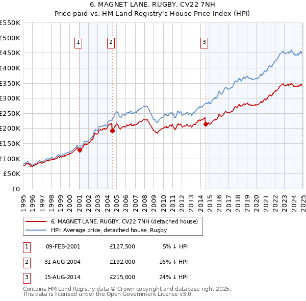 6, MAGNET LANE, RUGBY, CV22 7NH: Price paid vs HM Land Registry's House Price Index