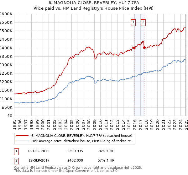 6, MAGNOLIA CLOSE, BEVERLEY, HU17 7FA: Price paid vs HM Land Registry's House Price Index