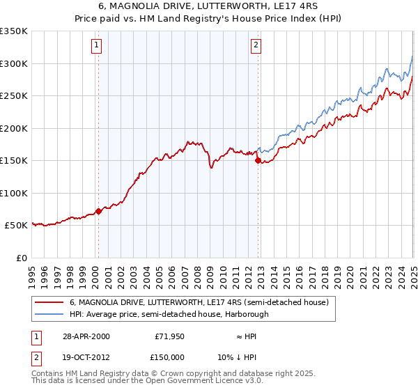 6, MAGNOLIA DRIVE, LUTTERWORTH, LE17 4RS: Price paid vs HM Land Registry's House Price Index