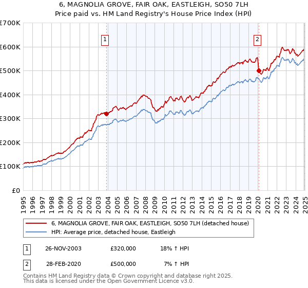 6, MAGNOLIA GROVE, FAIR OAK, EASTLEIGH, SO50 7LH: Price paid vs HM Land Registry's House Price Index