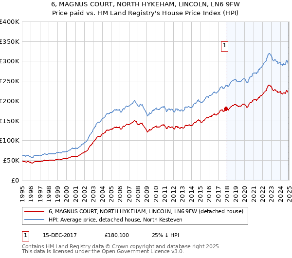 6, MAGNUS COURT, NORTH HYKEHAM, LINCOLN, LN6 9FW: Price paid vs HM Land Registry's House Price Index