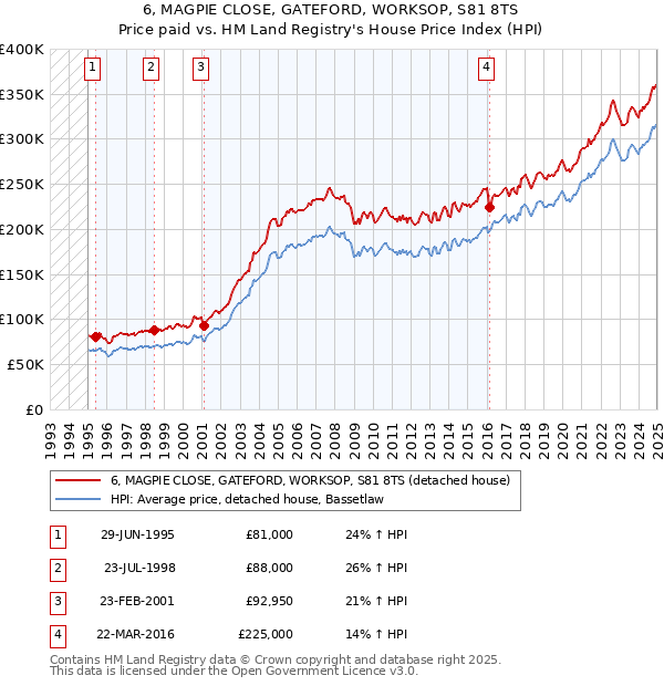 6, MAGPIE CLOSE, GATEFORD, WORKSOP, S81 8TS: Price paid vs HM Land Registry's House Price Index