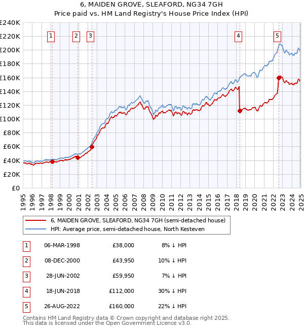 6, MAIDEN GROVE, SLEAFORD, NG34 7GH: Price paid vs HM Land Registry's House Price Index