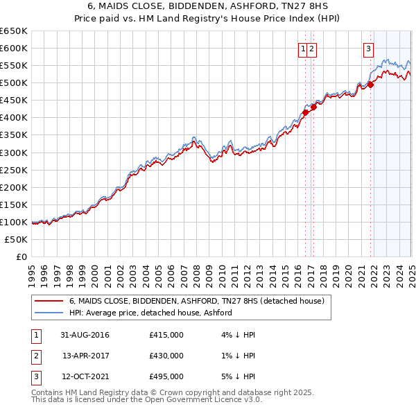 6, MAIDS CLOSE, BIDDENDEN, ASHFORD, TN27 8HS: Price paid vs HM Land Registry's House Price Index