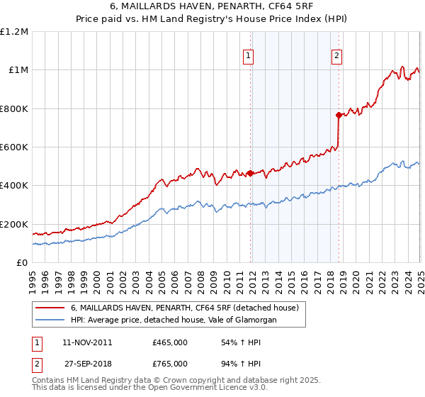6, MAILLARDS HAVEN, PENARTH, CF64 5RF: Price paid vs HM Land Registry's House Price Index