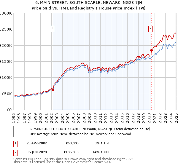 6, MAIN STREET, SOUTH SCARLE, NEWARK, NG23 7JH: Price paid vs HM Land Registry's House Price Index