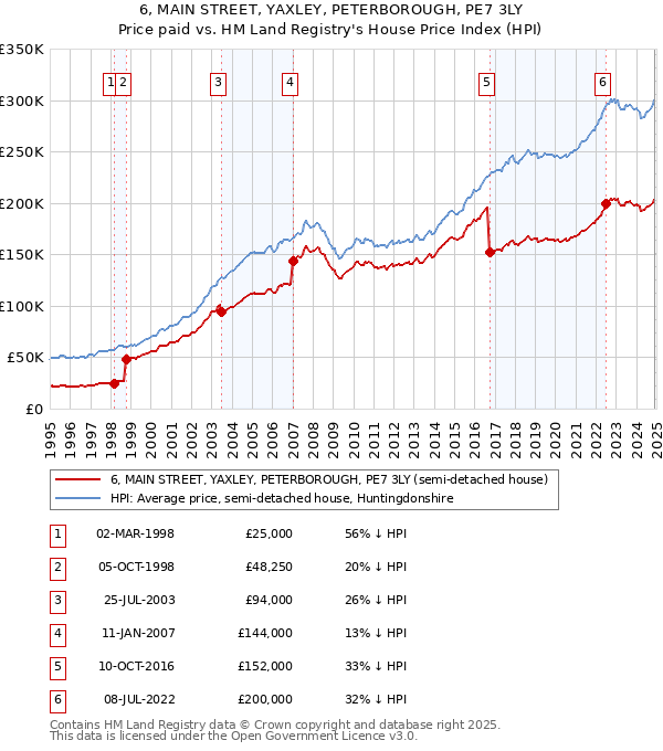 6, MAIN STREET, YAXLEY, PETERBOROUGH, PE7 3LY: Price paid vs HM Land Registry's House Price Index