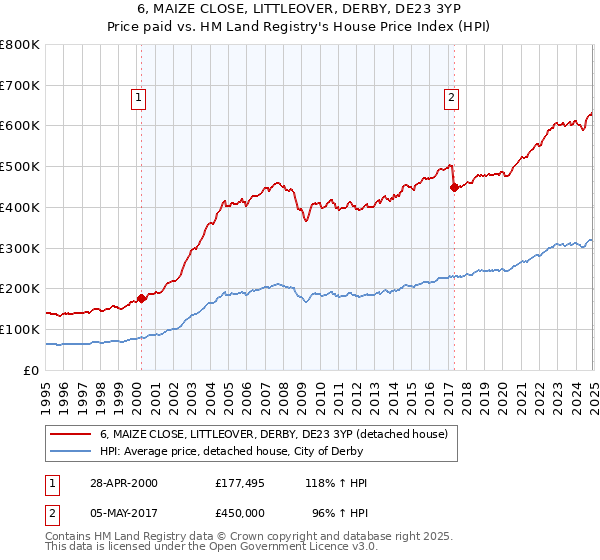 6, MAIZE CLOSE, LITTLEOVER, DERBY, DE23 3YP: Price paid vs HM Land Registry's House Price Index