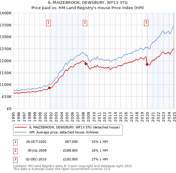 6, MAIZEBROOK, DEWSBURY, WF13 3TG: Price paid vs HM Land Registry's House Price Index