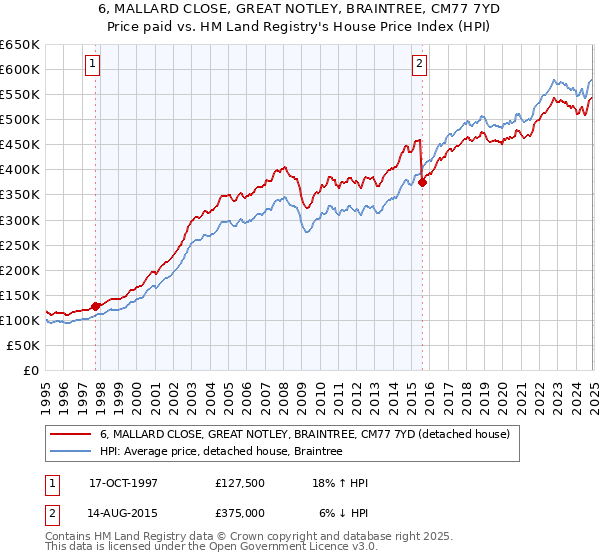 6, MALLARD CLOSE, GREAT NOTLEY, BRAINTREE, CM77 7YD: Price paid vs HM Land Registry's House Price Index