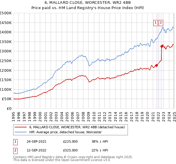 6, MALLARD CLOSE, WORCESTER, WR2 4BB: Price paid vs HM Land Registry's House Price Index