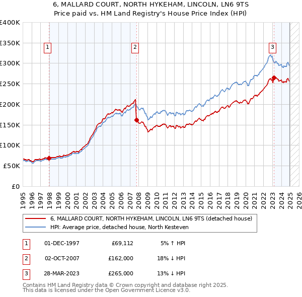 6, MALLARD COURT, NORTH HYKEHAM, LINCOLN, LN6 9TS: Price paid vs HM Land Registry's House Price Index