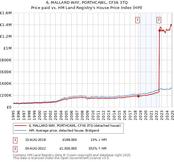 6, MALLARD WAY, PORTHCAWL, CF36 3TQ: Price paid vs HM Land Registry's House Price Index