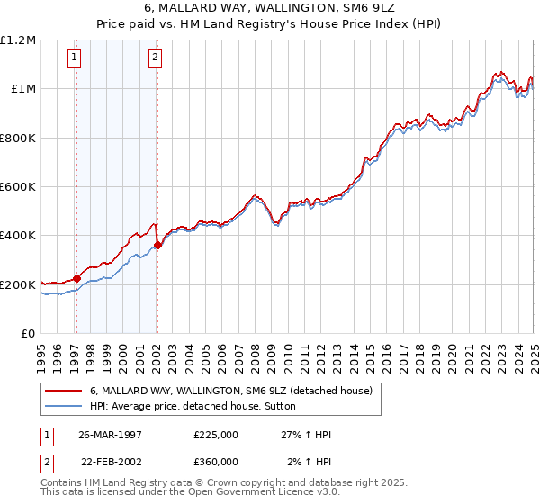 6, MALLARD WAY, WALLINGTON, SM6 9LZ: Price paid vs HM Land Registry's House Price Index