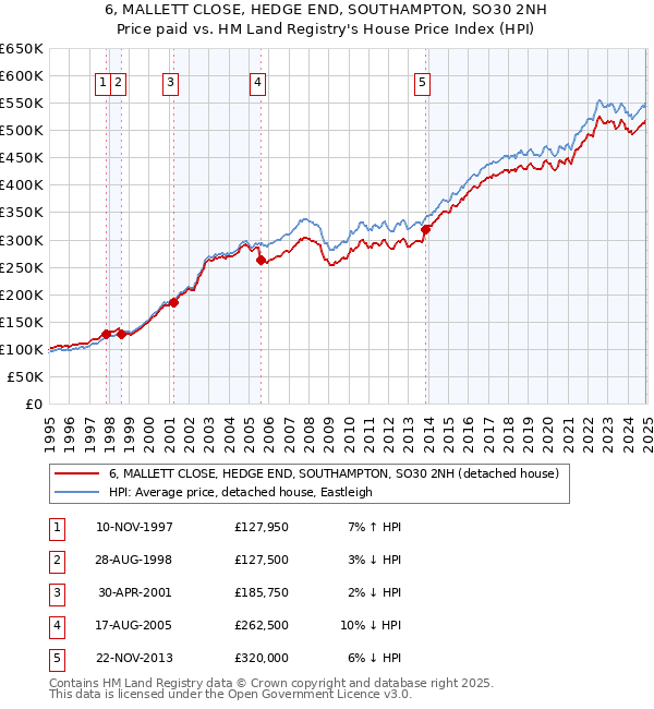 6, MALLETT CLOSE, HEDGE END, SOUTHAMPTON, SO30 2NH: Price paid vs HM Land Registry's House Price Index