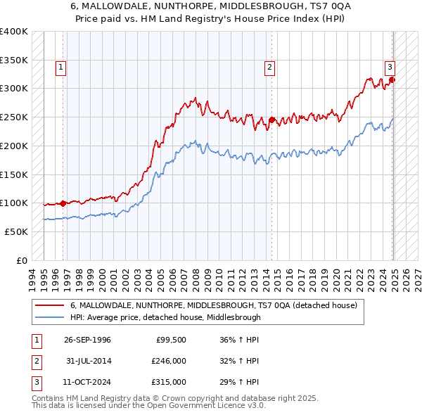 6, MALLOWDALE, NUNTHORPE, MIDDLESBROUGH, TS7 0QA: Price paid vs HM Land Registry's House Price Index