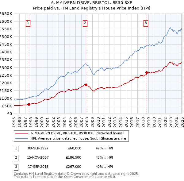 6, MALVERN DRIVE, BRISTOL, BS30 8XE: Price paid vs HM Land Registry's House Price Index
