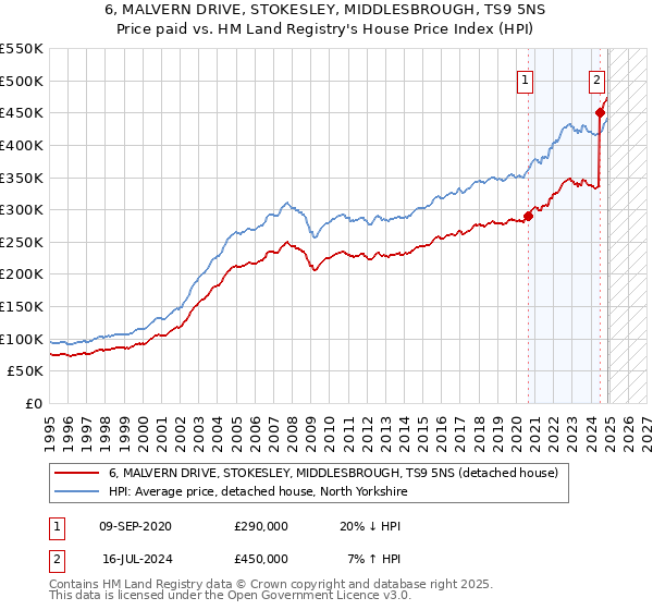 6, MALVERN DRIVE, STOKESLEY, MIDDLESBROUGH, TS9 5NS: Price paid vs HM Land Registry's House Price Index