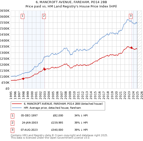 6, MANCROFT AVENUE, FAREHAM, PO14 2BB: Price paid vs HM Land Registry's House Price Index
