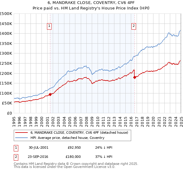 6, MANDRAKE CLOSE, COVENTRY, CV6 4PF: Price paid vs HM Land Registry's House Price Index