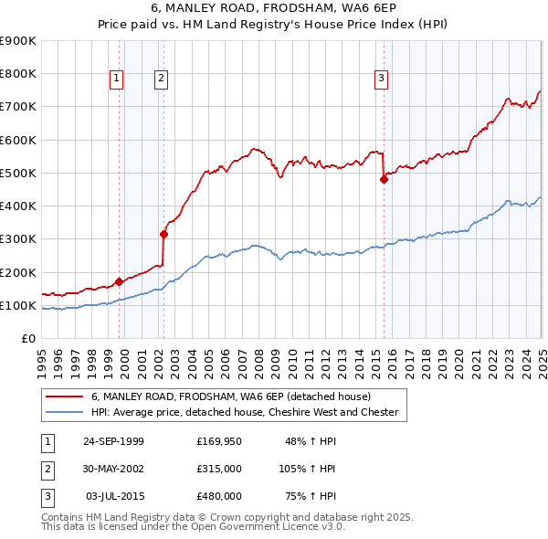 6, MANLEY ROAD, FRODSHAM, WA6 6EP: Price paid vs HM Land Registry's House Price Index