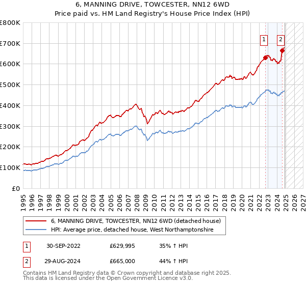 6, MANNING DRIVE, TOWCESTER, NN12 6WD: Price paid vs HM Land Registry's House Price Index