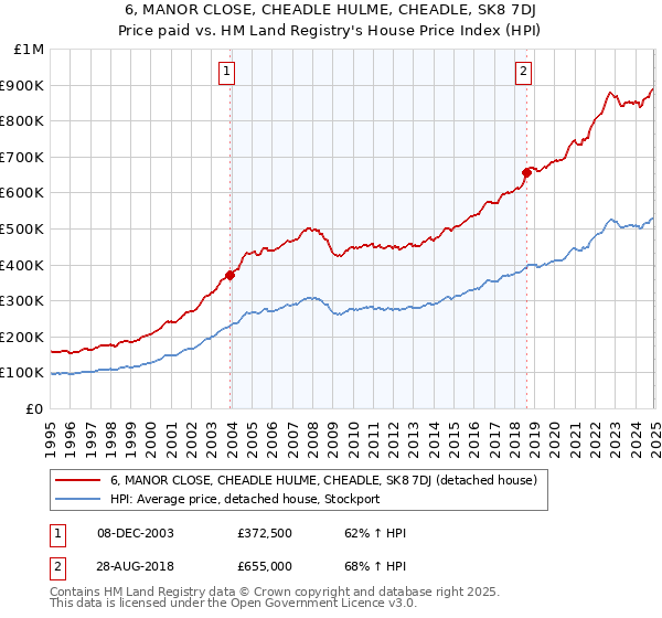 6, MANOR CLOSE, CHEADLE HULME, CHEADLE, SK8 7DJ: Price paid vs HM Land Registry's House Price Index