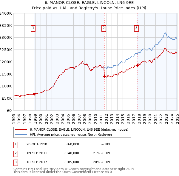 6, MANOR CLOSE, EAGLE, LINCOLN, LN6 9EE: Price paid vs HM Land Registry's House Price Index