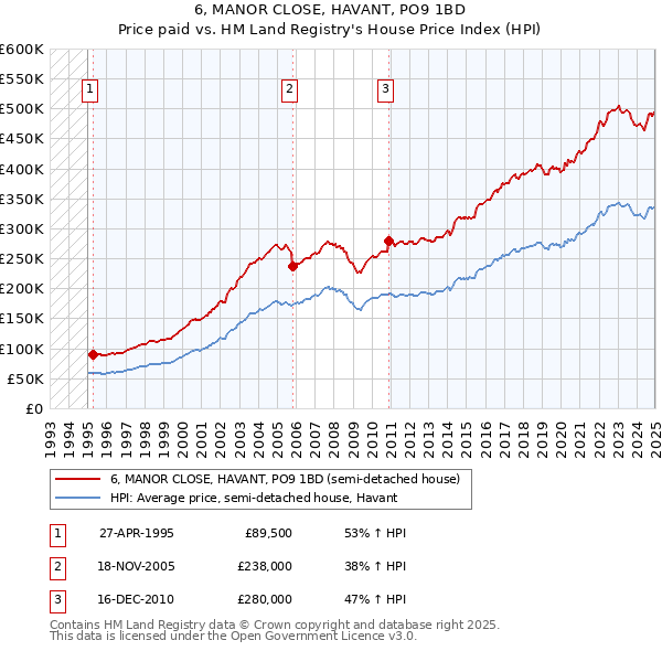 6, MANOR CLOSE, HAVANT, PO9 1BD: Price paid vs HM Land Registry's House Price Index