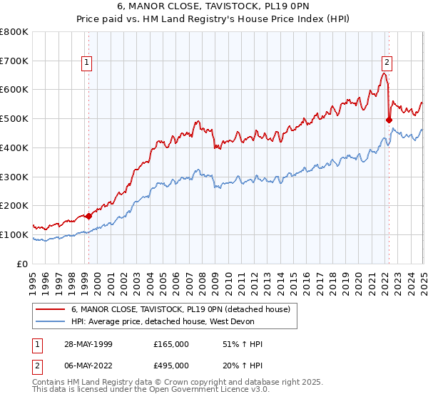 6, MANOR CLOSE, TAVISTOCK, PL19 0PN: Price paid vs HM Land Registry's House Price Index