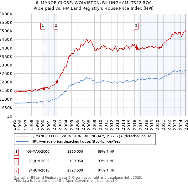 6, MANOR CLOSE, WOLVISTON, BILLINGHAM, TS22 5QA: Price paid vs HM Land Registry's House Price Index