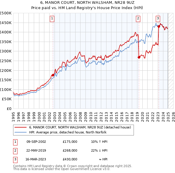 6, MANOR COURT, NORTH WALSHAM, NR28 9UZ: Price paid vs HM Land Registry's House Price Index