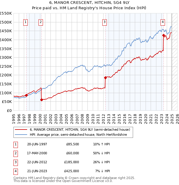 6, MANOR CRESCENT, HITCHIN, SG4 9LY: Price paid vs HM Land Registry's House Price Index