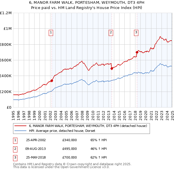 6, MANOR FARM WALK, PORTESHAM, WEYMOUTH, DT3 4PH: Price paid vs HM Land Registry's House Price Index