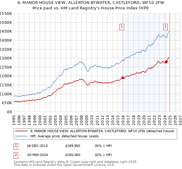 6, MANOR HOUSE VIEW, ALLERTON BYWATER, CASTLEFORD, WF10 2FW: Price paid vs HM Land Registry's House Price Index
