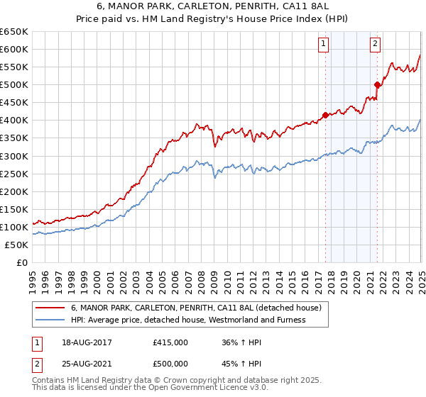 6, MANOR PARK, CARLETON, PENRITH, CA11 8AL: Price paid vs HM Land Registry's House Price Index