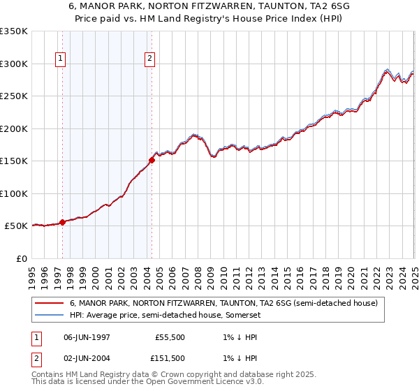 6, MANOR PARK, NORTON FITZWARREN, TAUNTON, TA2 6SG: Price paid vs HM Land Registry's House Price Index