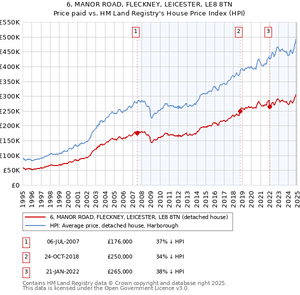 6, MANOR ROAD, FLECKNEY, LEICESTER, LE8 8TN: Price paid vs HM Land Registry's House Price Index