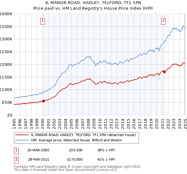 6, MANOR ROAD, HADLEY, TELFORD, TF1 5PN: Price paid vs HM Land Registry's House Price Index
